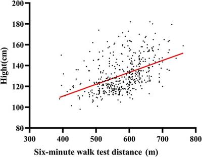 Is the six-minute walk test still reliable compared to cardiopulmonary exercise test for exercise capacity in children with congenital heart disease?